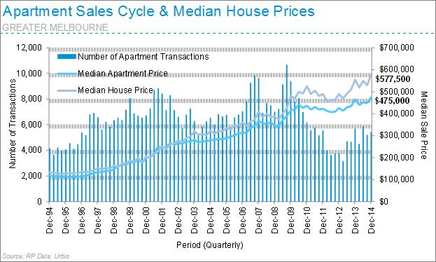 Apartment sales cycle median house prices