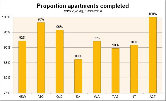 Proportion apartments completed