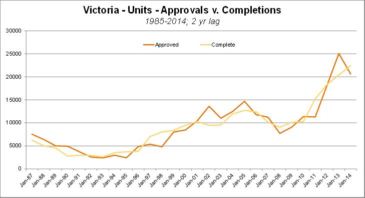 Victoria - Units - Approvals v Completions