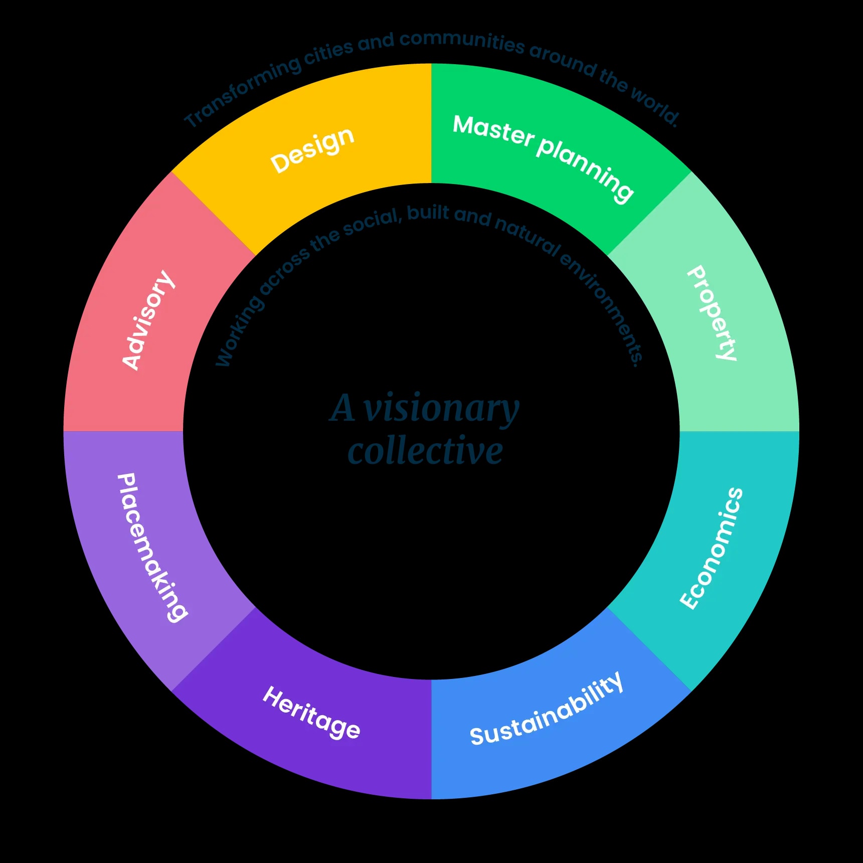Urbis capability diagram
