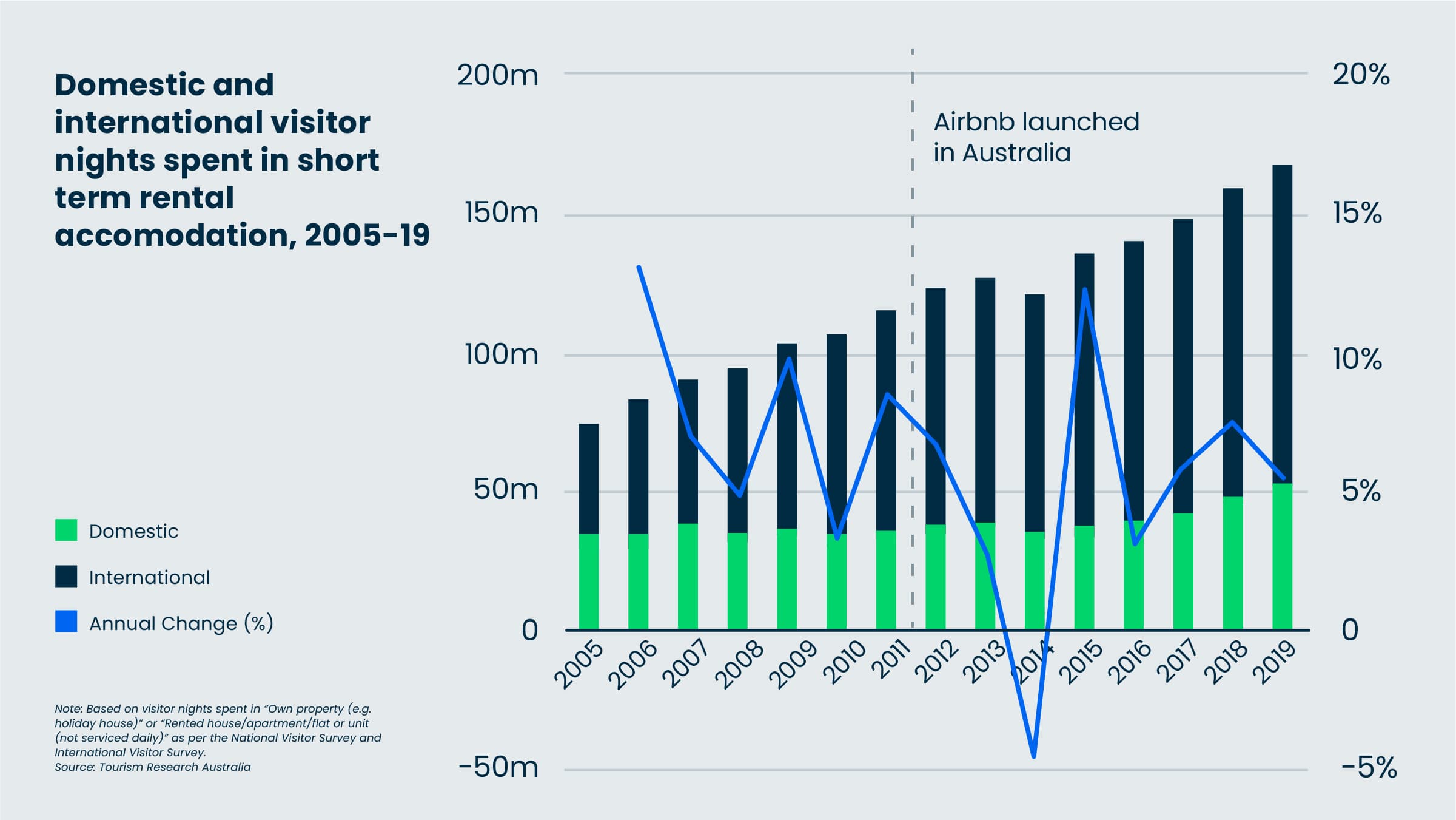 Urbis Short Term Rentals And Housing Chart