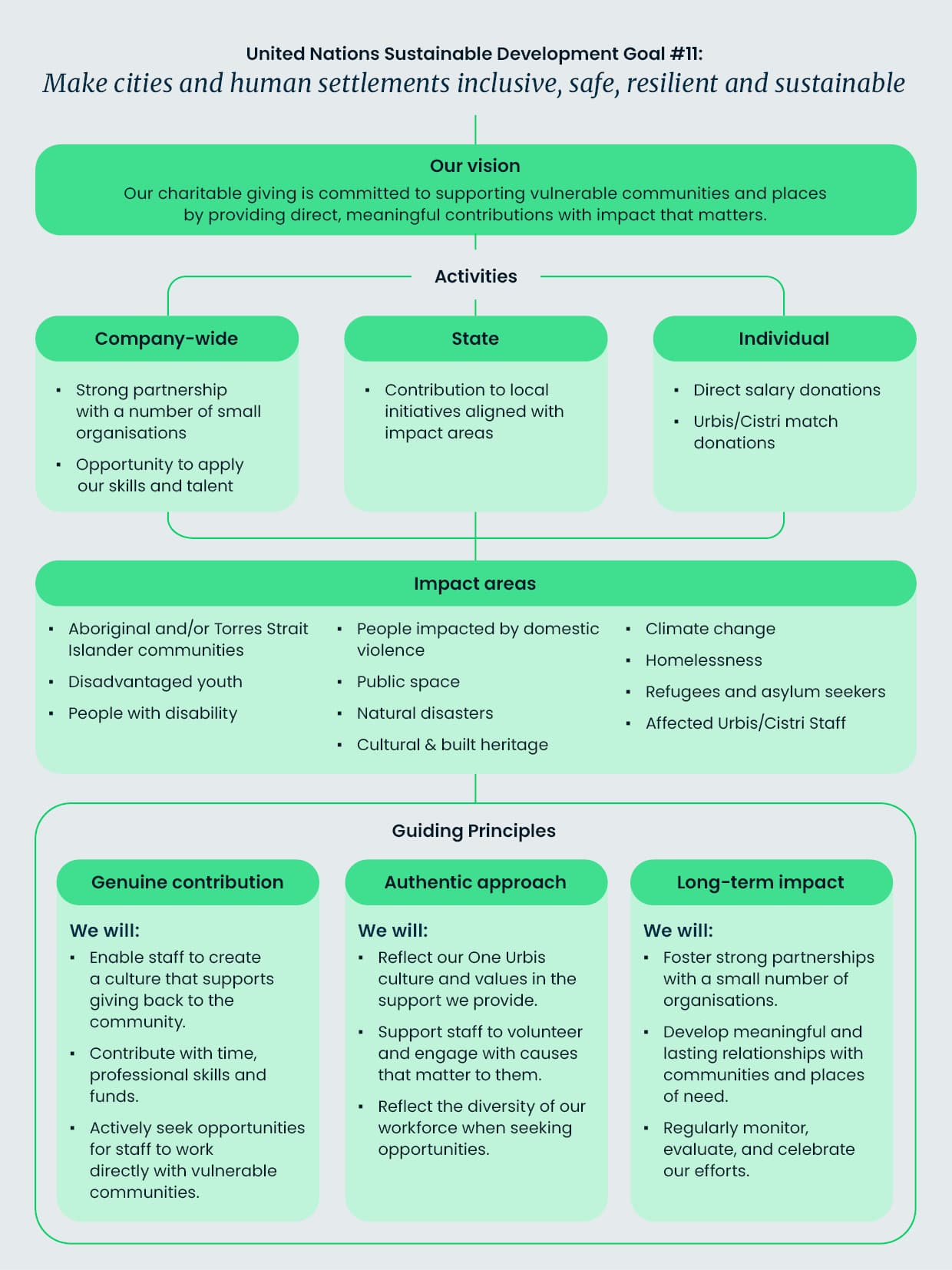 Urbis Give Back Programme United Nations Sustainable Development Goal 11 Content 2 (1)