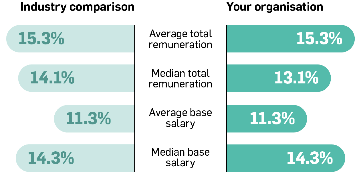 Employee Gender Statement 2025