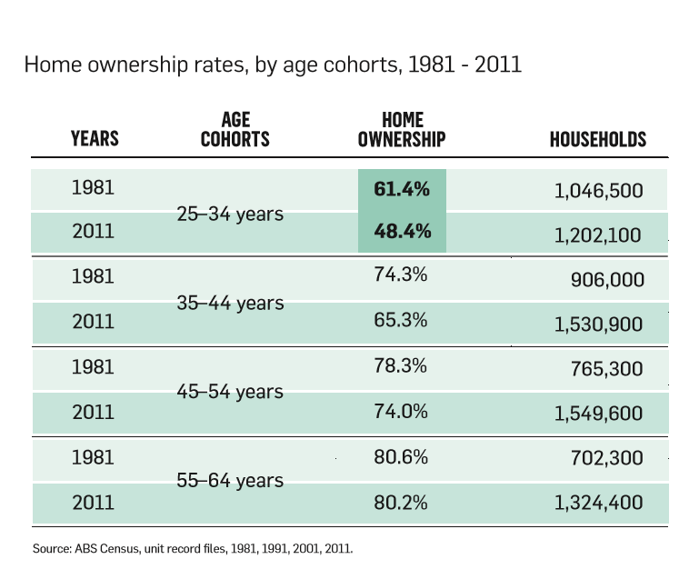 Home ownership rates