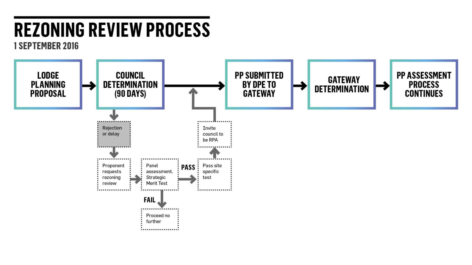 Urbis | A Change To The NSW Rezoning Review Process