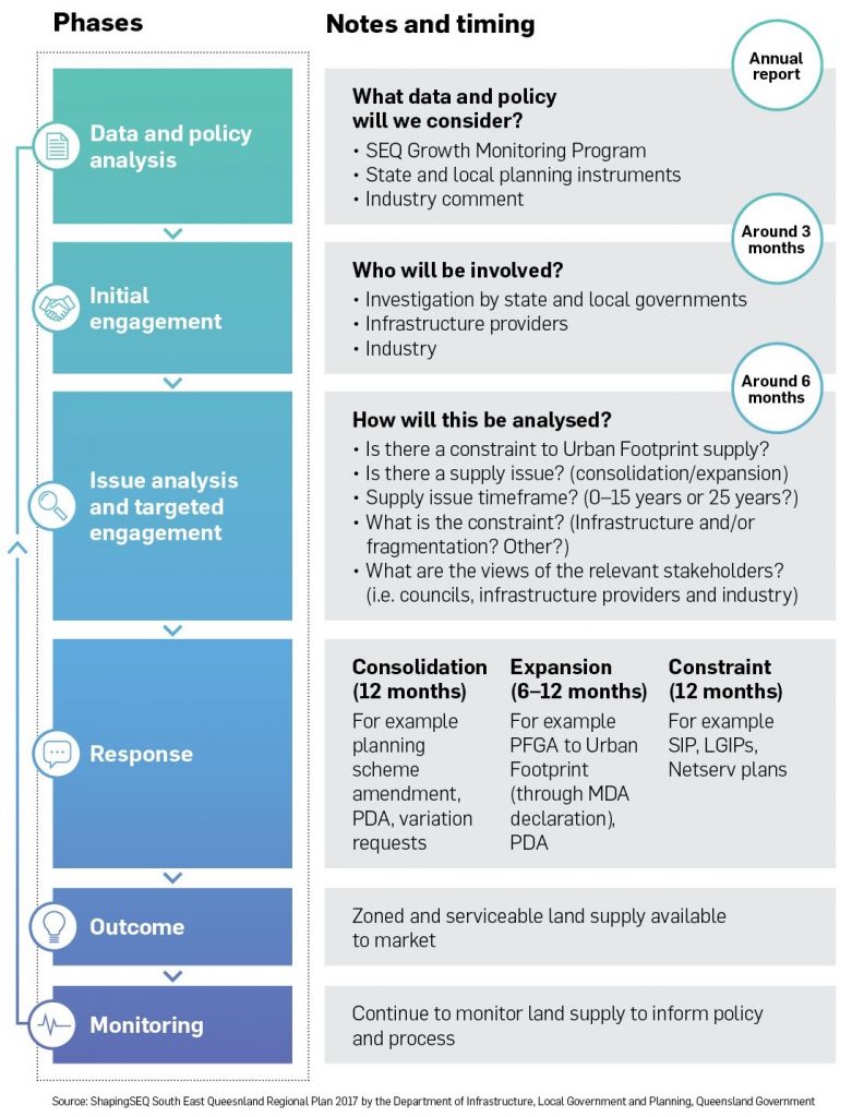 Urbis | ShapingSEQ: Regional Plan Released