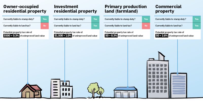 Urbis  NSW Government’s landmark stamp duty reform