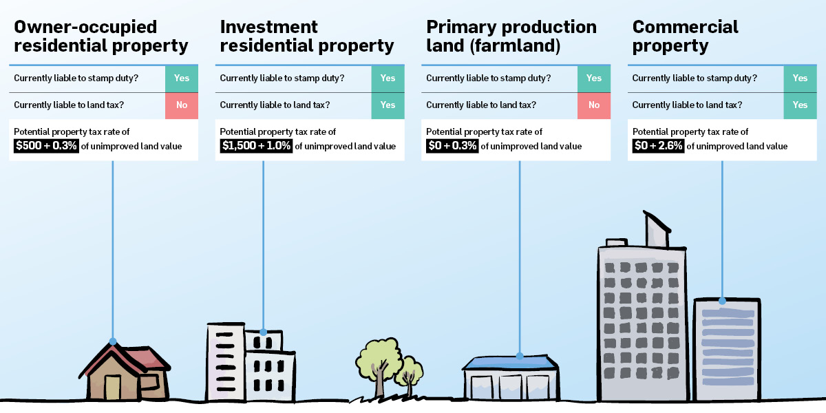 Urbis  NSW Government’s landmark stamp duty reform