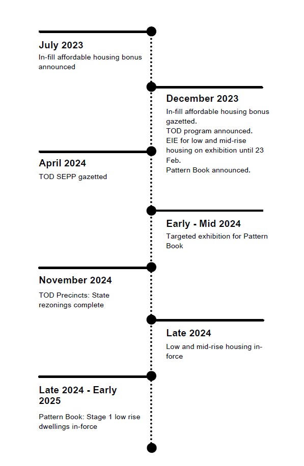 NSW Housing Policy Timeline