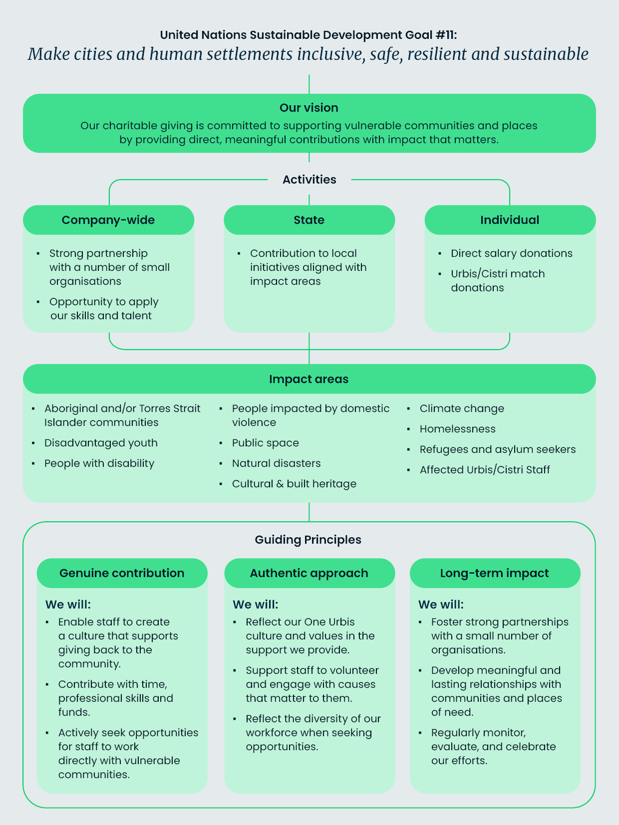 Urbis Give Back Programme United Nations Sustainable Development Goal 11 Content 2 (1)
