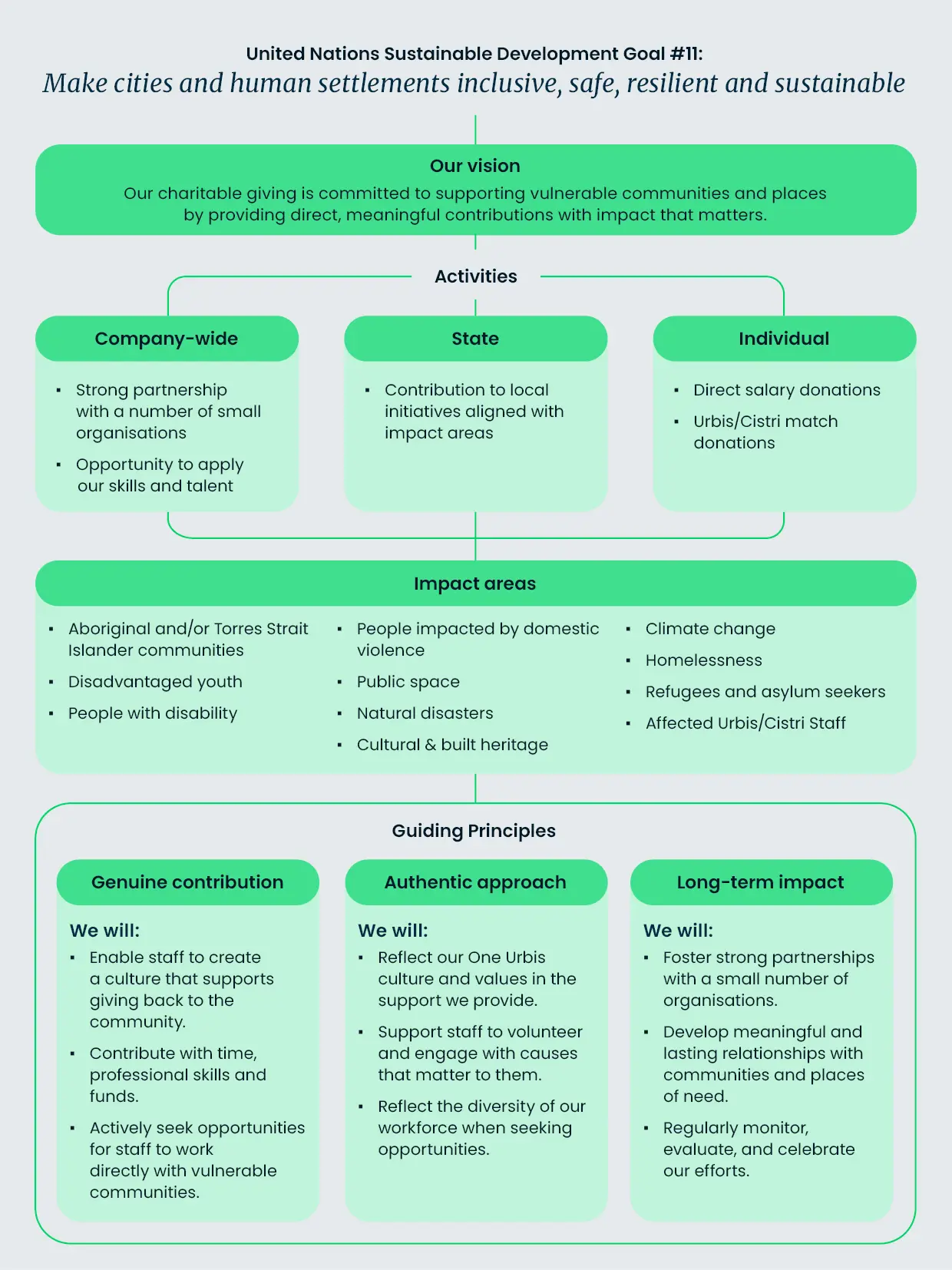 Urbis Give Back Programme United Nations Sustainable Development Goal 11 Content 2 (1)