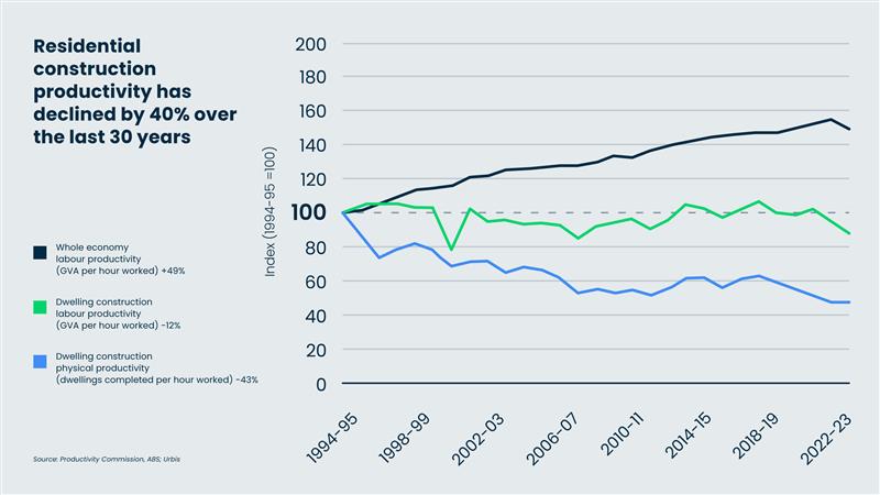 Urbis Building Our Way Out Chart 05