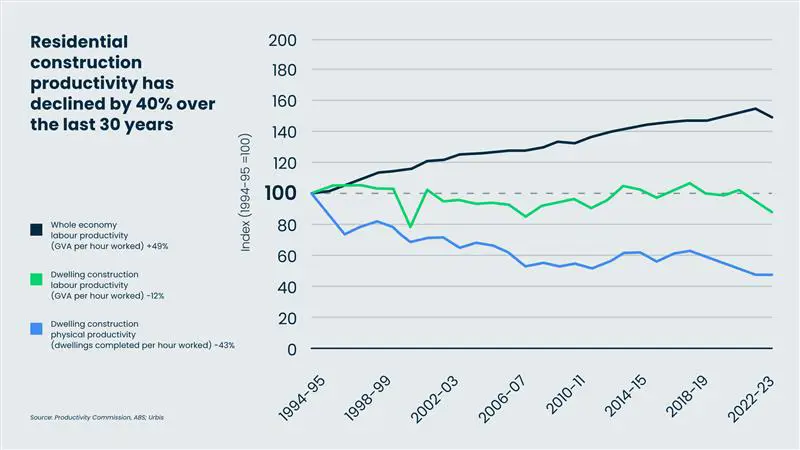 Urbis Building Our Way Out Chart 05