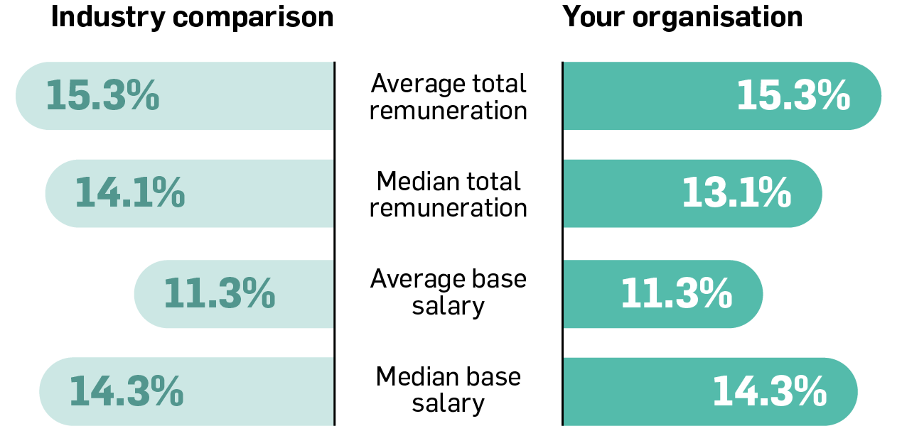 Employee Gender Statement 2025