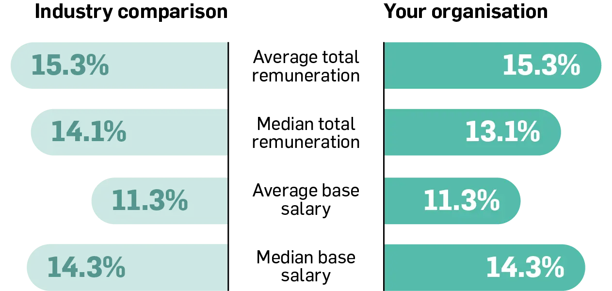 Employee Gender Statement 2025