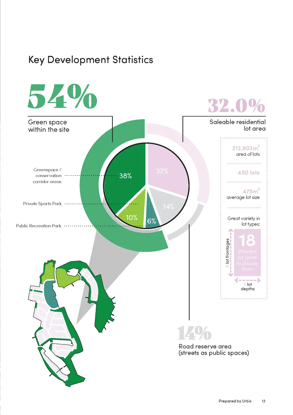 Key Stats